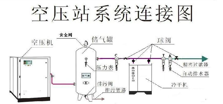 对某工厂进行空压机安装